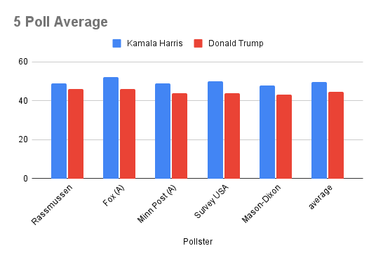 Arizona Chart